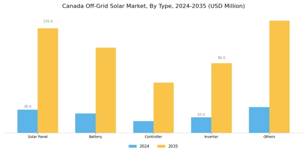 Canada Off Grid Solar Market Segment Image 0