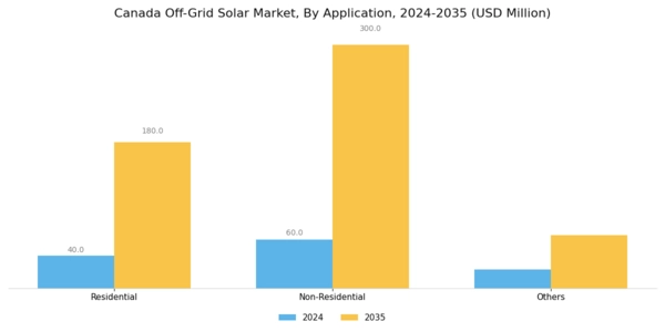Canada Off Grid Solar Market Segment Image 1