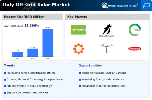 Italy Off Grid Solar Market Infographic