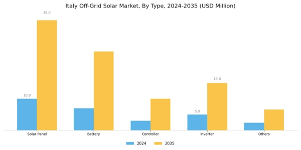 Italy Off Grid Solar Market Segment Image 0