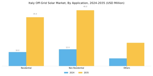 Italy Off Grid Solar Market Segment Image 1