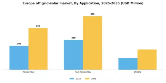 Europe Off Grid Solar Market Segment Image 0