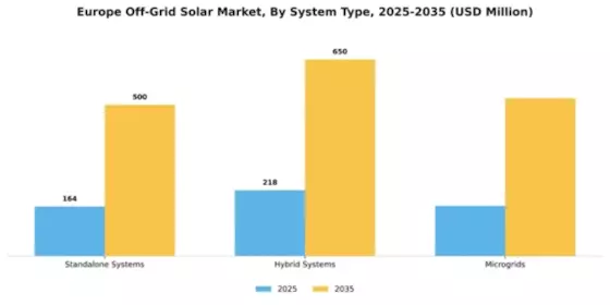 Europe Off Grid Solar Market Segment Image 2