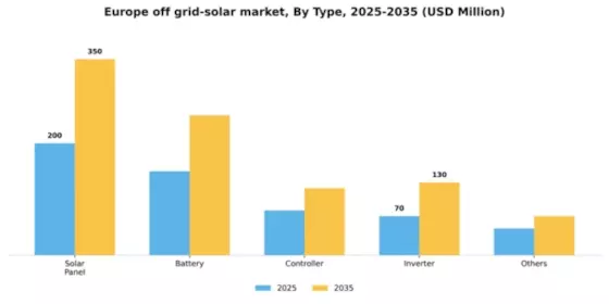Europe Off Grid Solar Market Segment Image 1