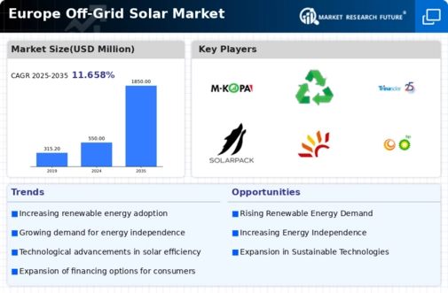 Europe Off Grid Solar Market Infographic