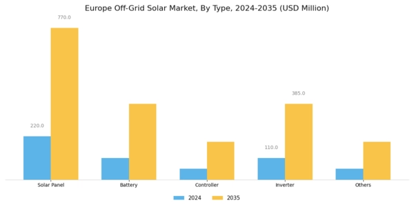 Europe Off Grid Solar Market Segment Image 0