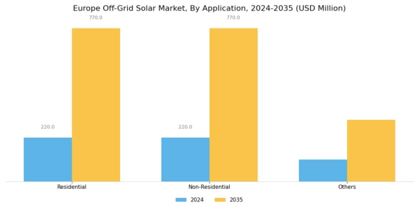 Europe Off Grid Solar Market Segment Image 1