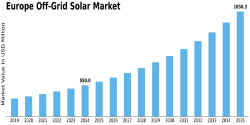 Europe Off Grid Solar Market Size