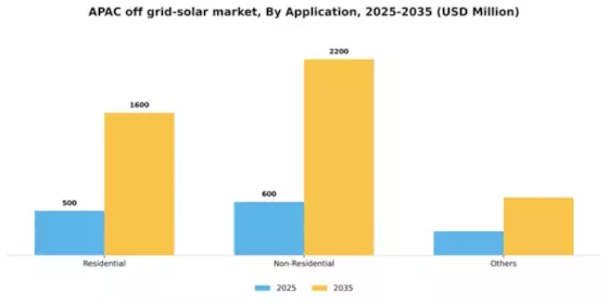 APAC Off Grid Solar Market Segment Image 0