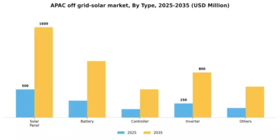 APAC Off Grid Solar Market Segment Image 1