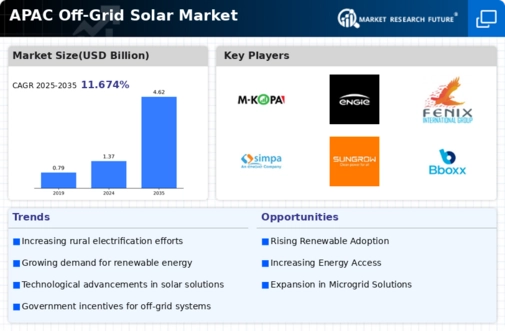 APAC Off Grid Solar Market Infographic