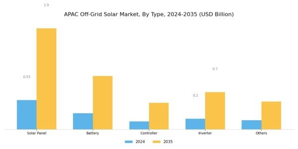 APAC Off Grid Solar Market Segment Image 0