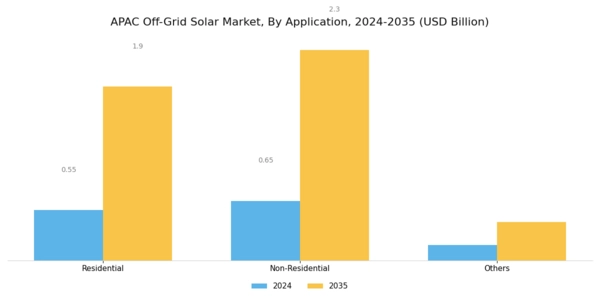 APAC Off Grid Solar Market Segment Image 1