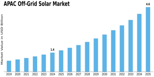 APAC Off Grid Solar Market Size