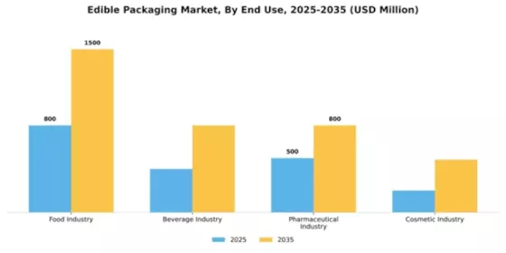 Edible Packaging Market Segment Image 1