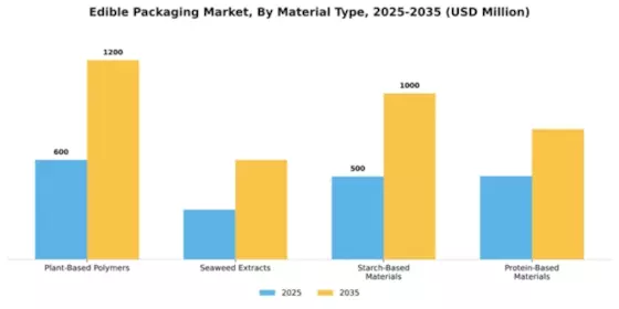 Edible Packaging Market Segment Image 2