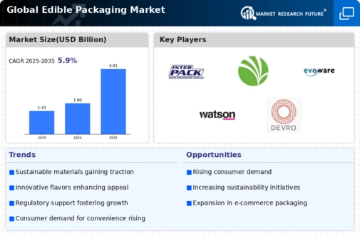 Edible Packaging Market Infographic Edible Packaging Market Infographic