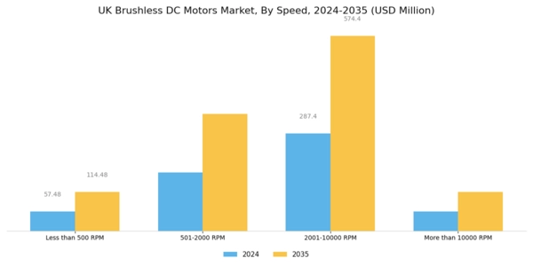 UK Brushless DC Motors Market Segment Image 1