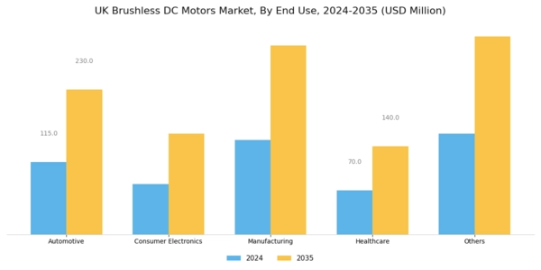 UK Brushless DC Motors Market Segment Image 2