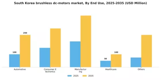 South Korea Brushless DC Motors Market Segment Image 0