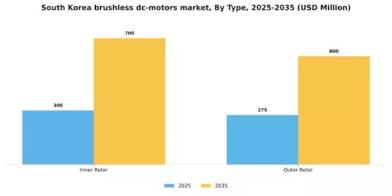 South Korea Brushless DC Motors Market Segment Image 2
