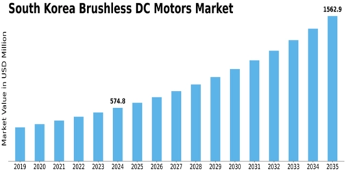 South Korea Brushless DC Motors Market Size