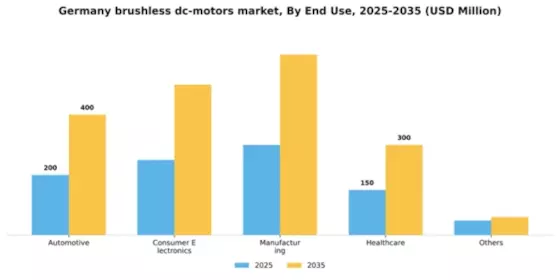 Germany Brushless DC Motors Market Segment Image 0