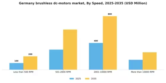 Germany Brushless DC Motors Market Segment Image 1
