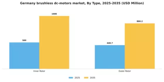 Germany Brushless DC Motors Market Segment Image 2