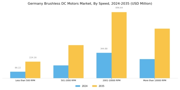 Germany Brushless DC Motors Market Segment Image 1