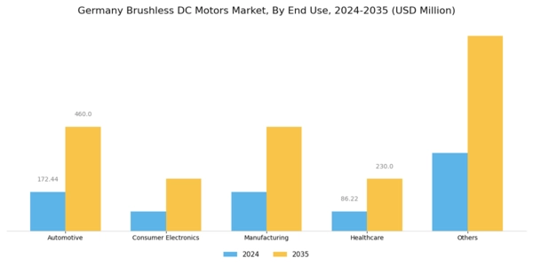 Germany Brushless DC Motors Market Segment Image 2