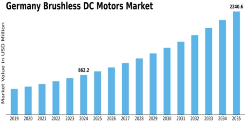 Germany Brushless DC Motors Market Size
