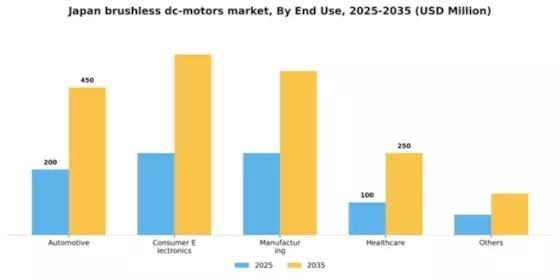Japan Brushless DC Motors Market Segment Image 0