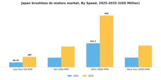 Japan Brushless DC Motors Market Segment Image 1
