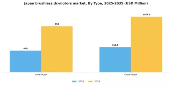 Japan Brushless DC Motors Market Segment Image 2