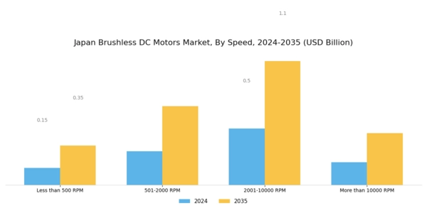 Japan Brushless DC Motors Market Segment Image 1
