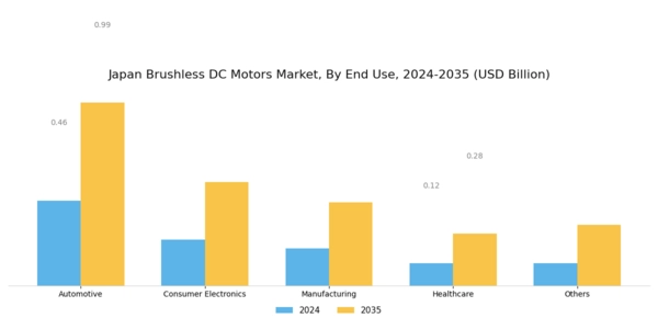 Japan Brushless DC Motors Market Segment Image 2