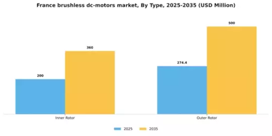 France Brushless DC Motors Market Segment Image 2