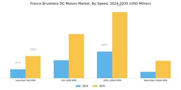 France Brushless DC Motors Market Segment Image 1