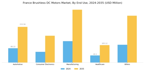 France Brushless DC Motors Market Segment Image 2