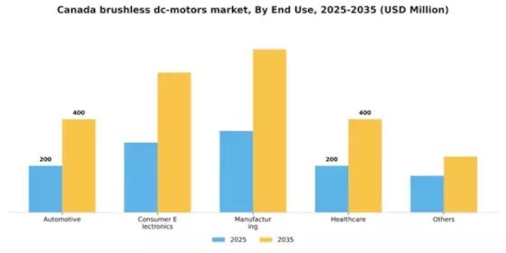 Canada Brushless DC Motors Market Segment Image 0