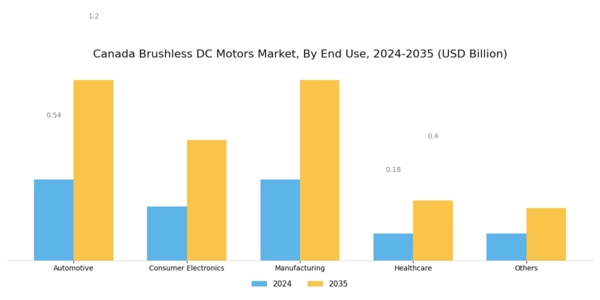 Canada Brushless DC Motors Market Segment Image 2