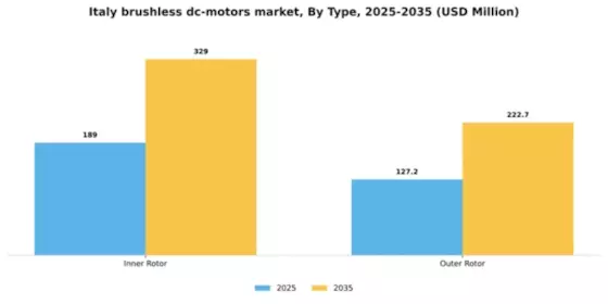 Italy Brushless DC Motors Market Segment Image 2