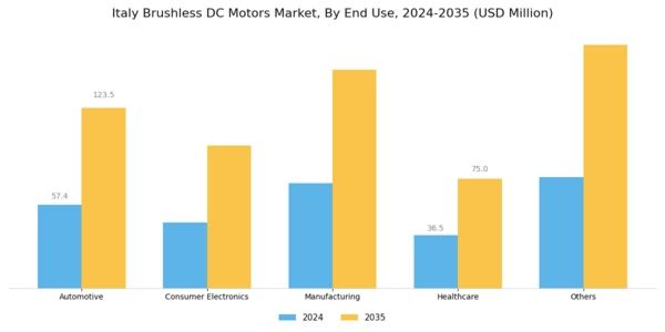 Italy Brushless DC Motors Market Segment Image 2