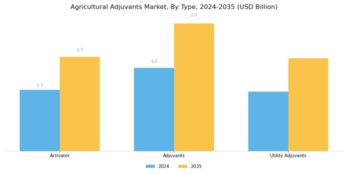 Agricultural Adjuvants Market Segment Image 0