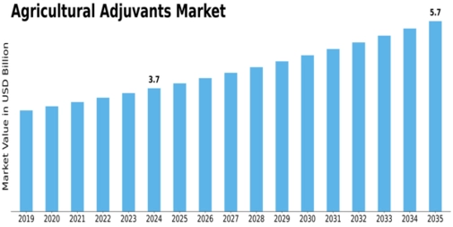 Agricultural Adjuvants Market Size
