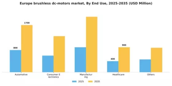 Europe Brushless DC Motors Market Segment Image 0