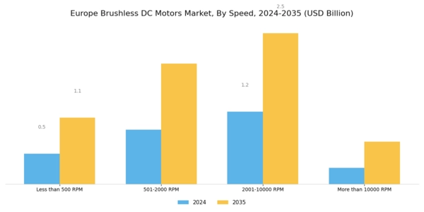 Europe Brushless DC Motors Market Segment Image 1