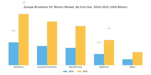 Europe Brushless DC Motors Market Segment Image 2