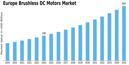 Europe Brushless DC Motors Market Size